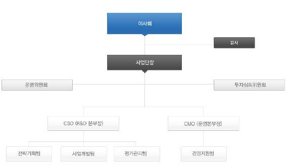 범부처전주기신약개발사업단 조직도