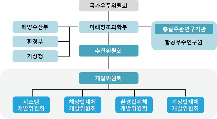 정지궤도복합위성개발사업 추진체계도