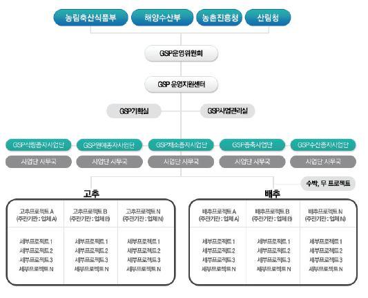 GSP 사업 운영체계도