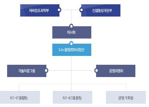 나노융합2020 사업 운영체계도