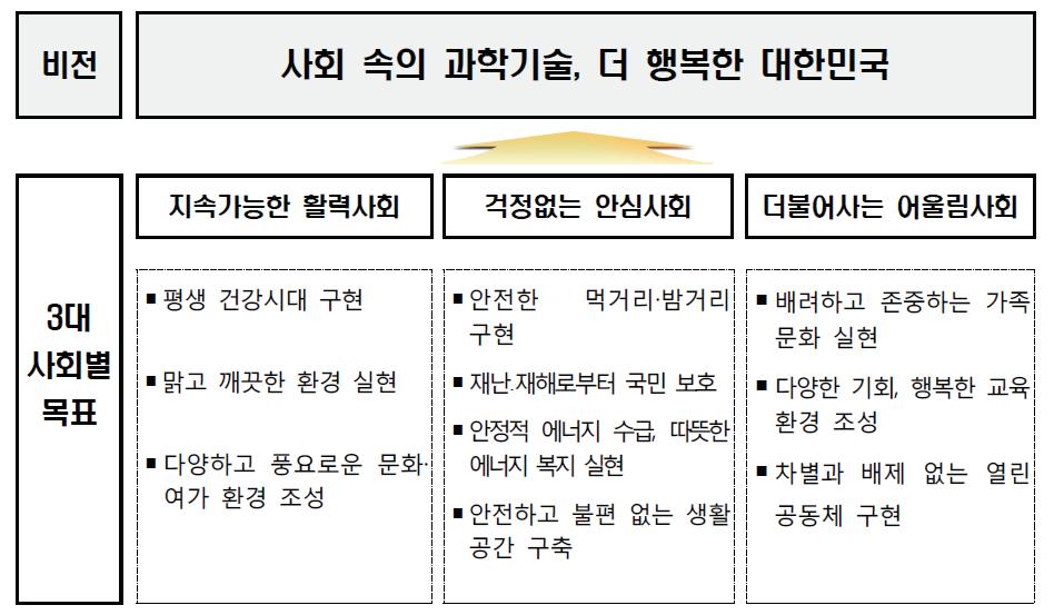 과학기술 기반 사회문제해결 종합실천계획 비전 및 목표