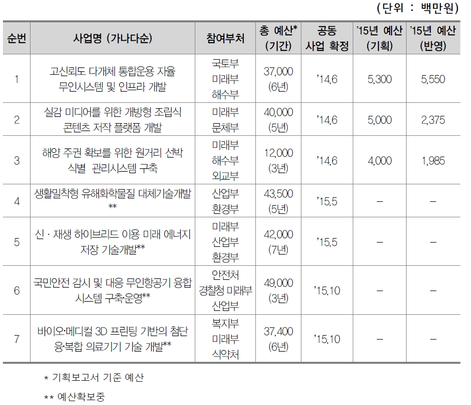 다부처공동기획사업 현황(2015.10 기준)