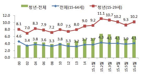 연령계층별 실업률