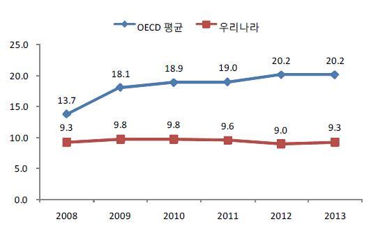 우리나라와 OECD 청년 실업률