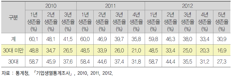 2010~2012년까지의 청년창업주들의 기업생존율 추이