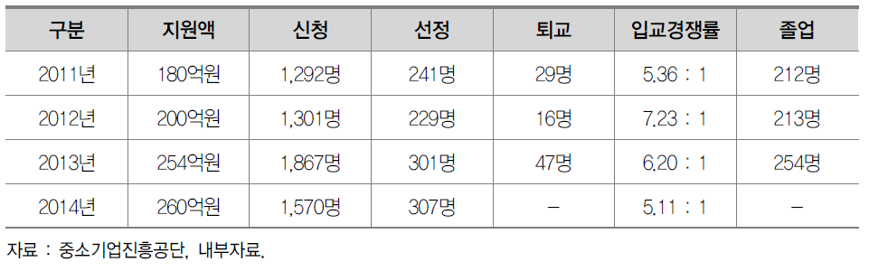 청년창업사관학교(1기~3기까지) 입교자 선발 및 청년CEO 배출 실적