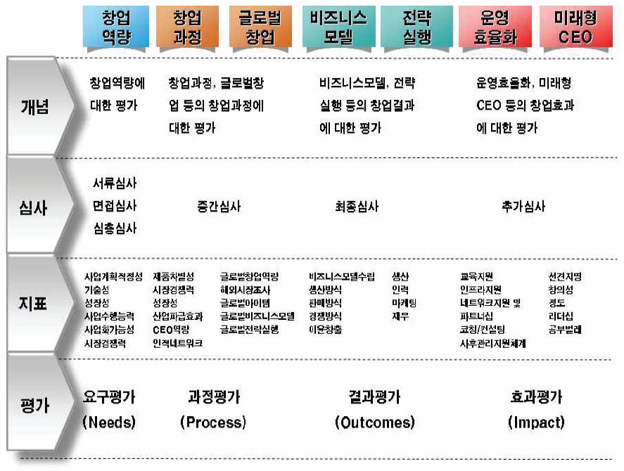 청년창업사관학교 항목별 평가체계