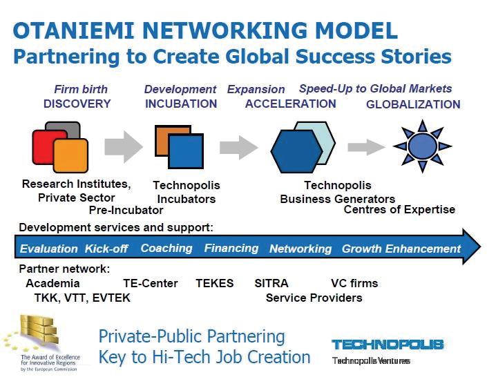 TECHNOPOLIS 단계별 글로벌 네트워킹 모델