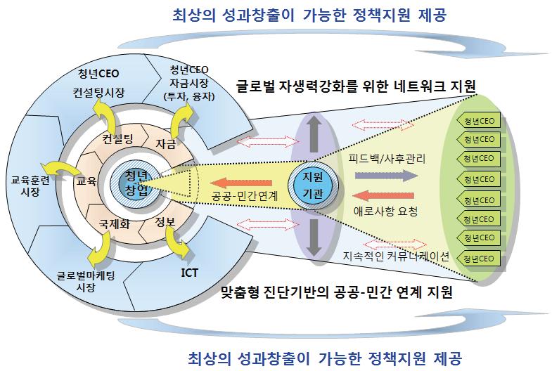 청년CEO 양성프로그램의 효과적인 성과창출 지원체계도