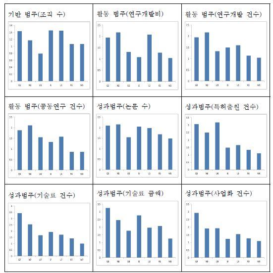 각 지표별 평균에 대한 분산의 크기