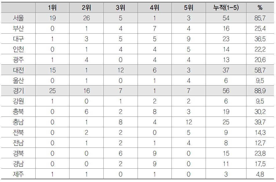 각 지역별 지표 순위