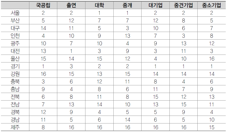 지역별 혁신주체별 주성분 점수 순위