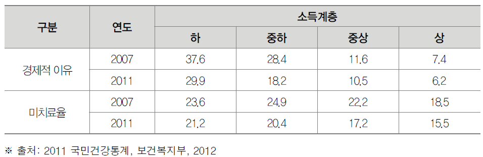 소득계층별 의료미치료율(2011년)