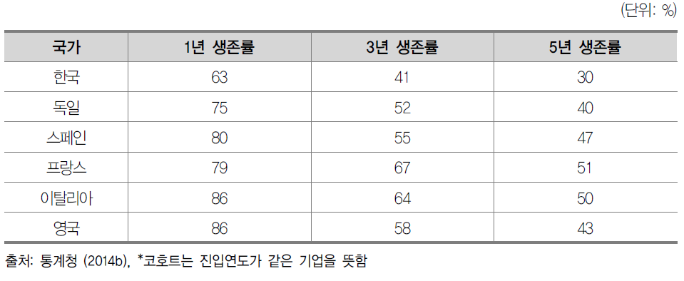 2008-2010년 코호트*의 평균 생존률