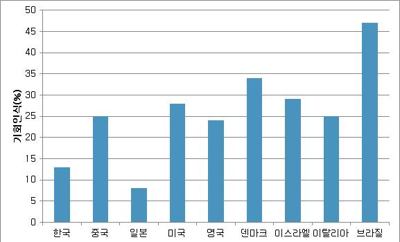 각 나라별 창업 기회인식 조사