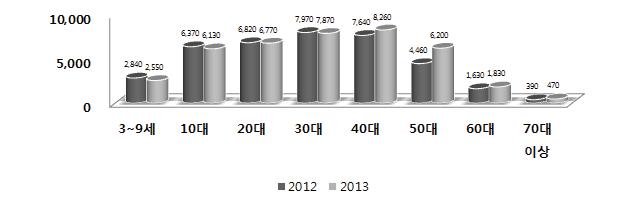 연령별 인터넷 이용자수(단위: 천명)