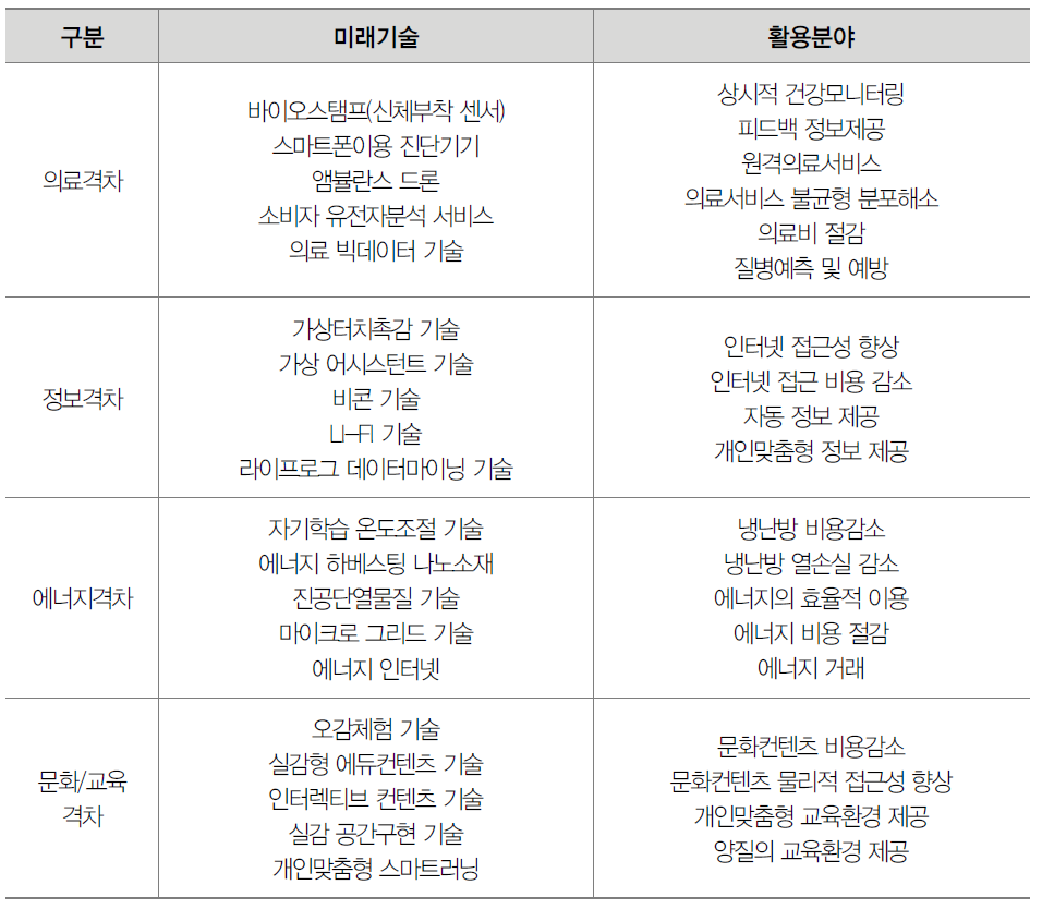 미래기술 후보군