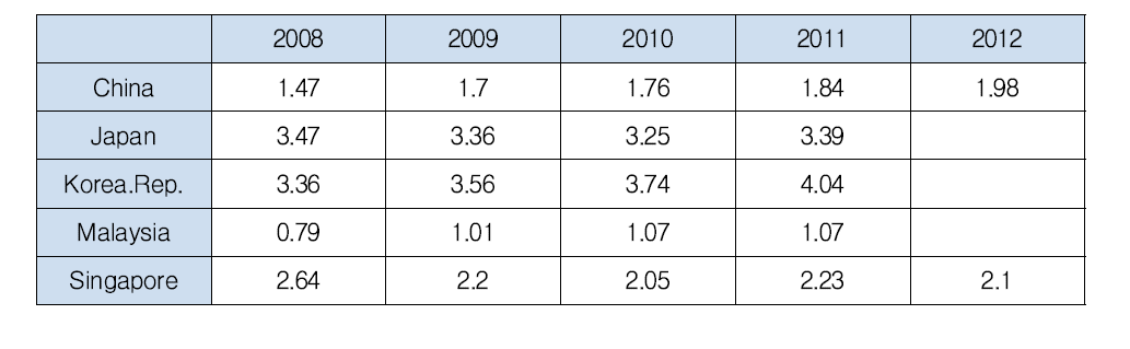 국가 연구개발 투자 규모의 GDP 대비 비율(%) 데이터