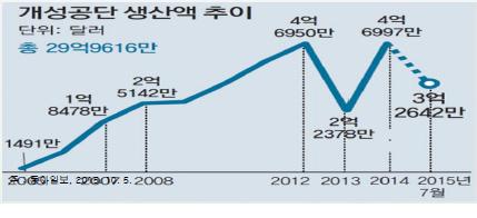 개성공단 생산액 추이