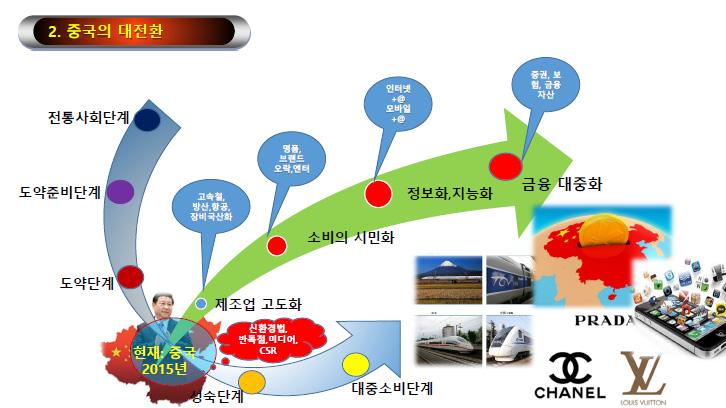 중국의 대전환