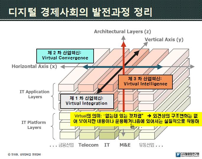 디지털 경제사회의 발전과정