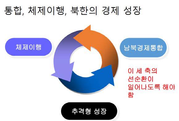 북한의 경제성장 방안