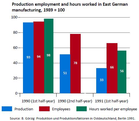동독지역의 생산, 근로자, 근로자당 근무시간