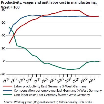 서독지역 대비 동독지역의 생산성