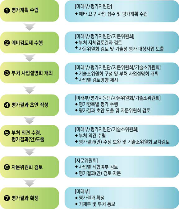 기술성평가 추진절차