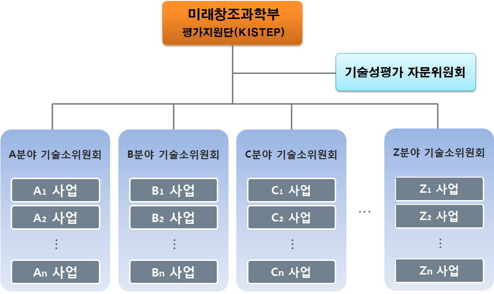 기술성평가 추진체계