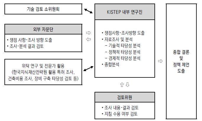 예비타당성조사 추진체계