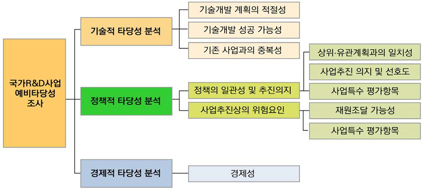 예비타당성조사 주요 분석항목