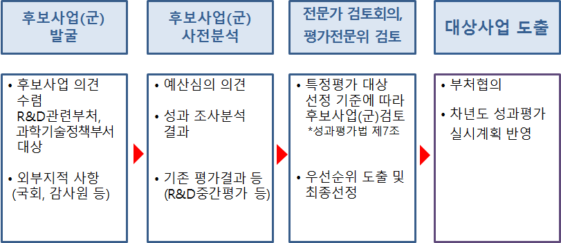 특정평가 대상사업 선정 정차 및 기준