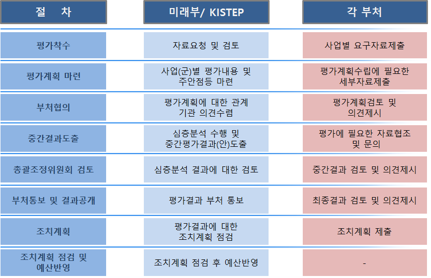 특정평가 추진절차