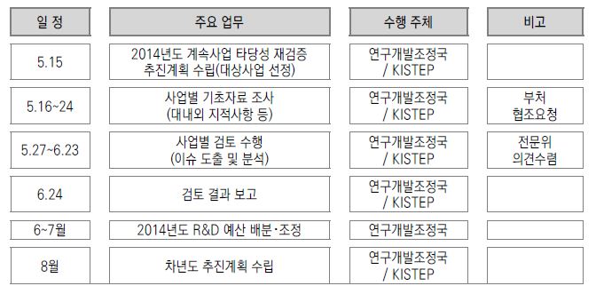 계속사업 심층 재검토 평가절차