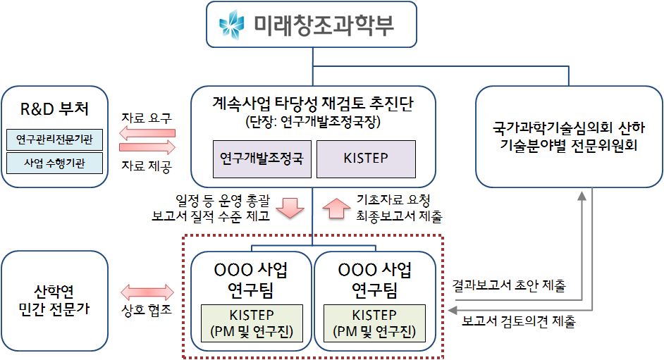 계속사업 심층 재검토 추진체계