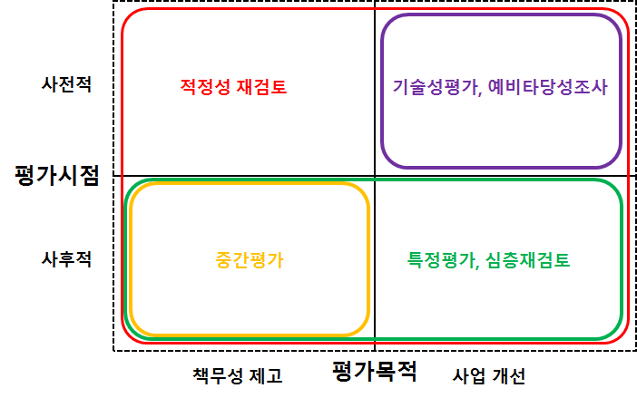 우리나라 평가제도들의 평가목적/평가시점 비교