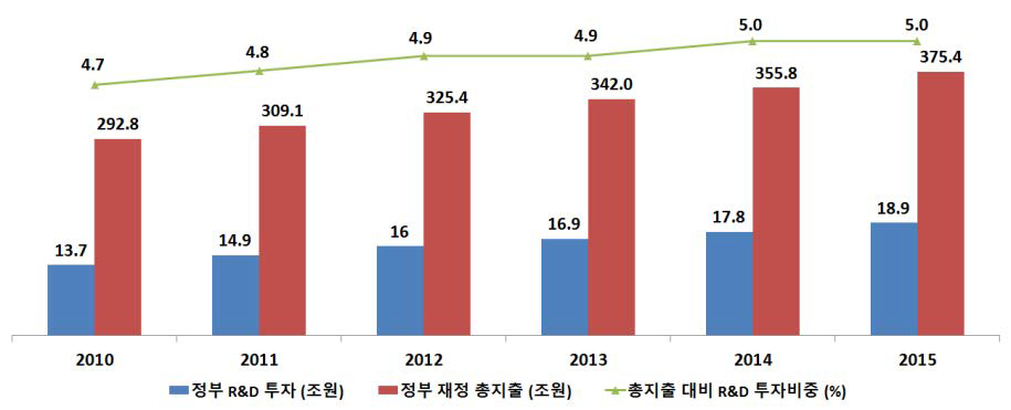 정부 R&D 투자와 정부 재정 총지출 추이 비교