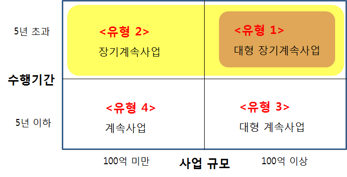 사업 추진특성에 대한 따른 R&D 계속사업 분류 기준