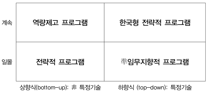 사업목적에 대한 따른 R&D 계속사업 분류 기준