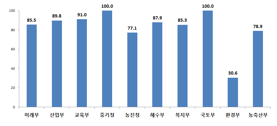 부처 R&D예산에서 계속형 사업 투자비중