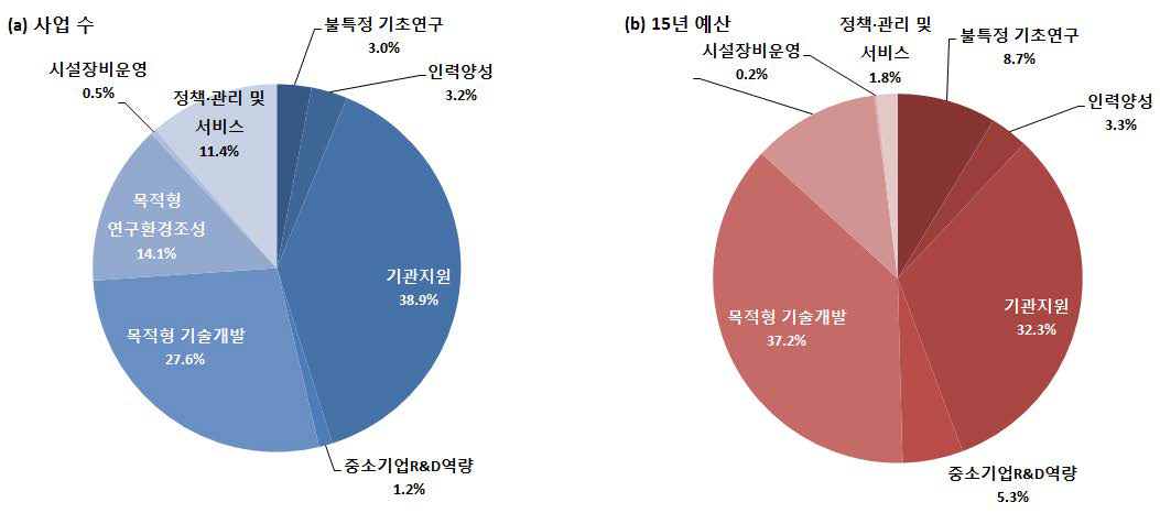 사업목적 유형별 계속지출 사업의 수(a) 및 투자액(b)