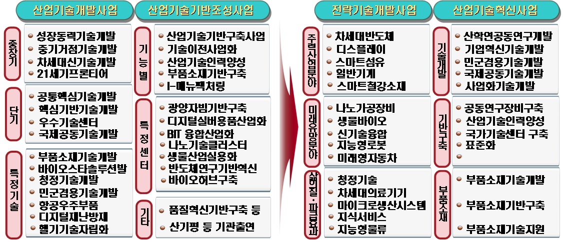 2007년 산업기술 R&D 구조개편