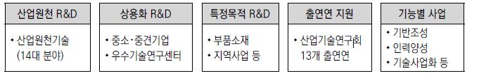 2008년 지식경제 R&D 구조개편의 5대 사업유형