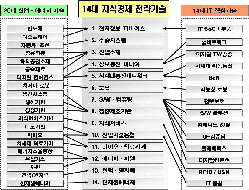 2008년 지식경제 R&D의 14대 전략기술 중심 사업구조 개편