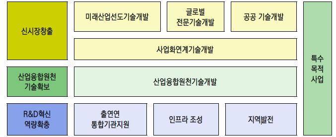 2010년 산업기술 R&D 기능별 사업구조 개편 방향