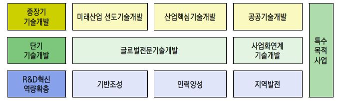 2013년 산업기술 R&D 목적에 따른 사업구조 개편 방향