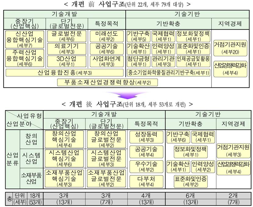 2015년 산업통상자원부 R&D 사업 구조개편 방향