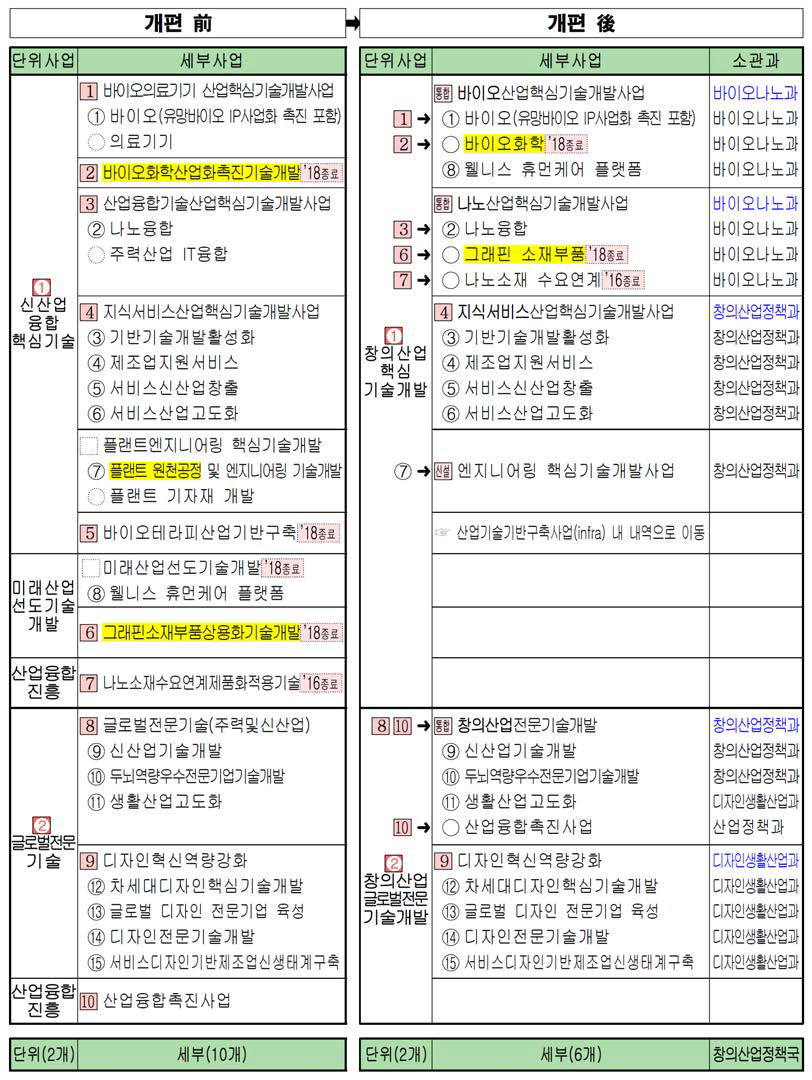 창의산업 분야 기술개발 사업구조 세부개편(안)