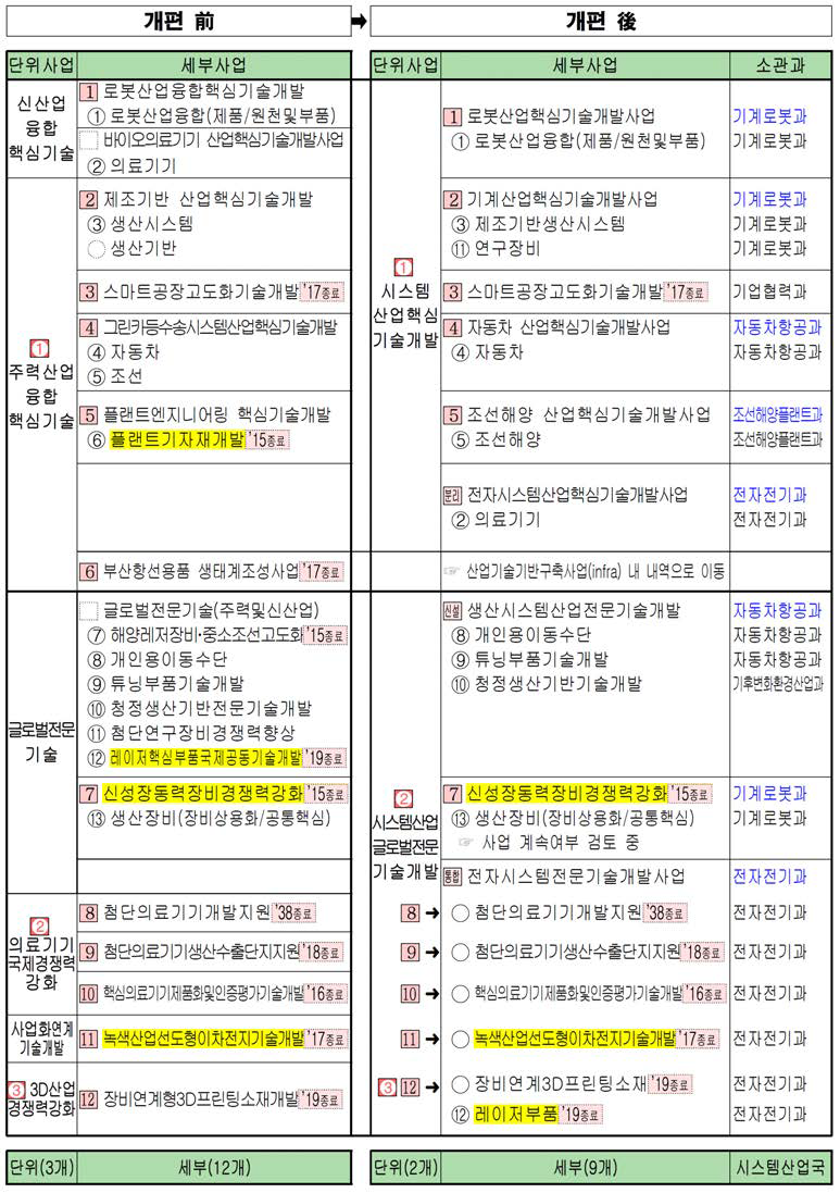 시스템산업 분야 기술개발 사업구조 세부개편(안)